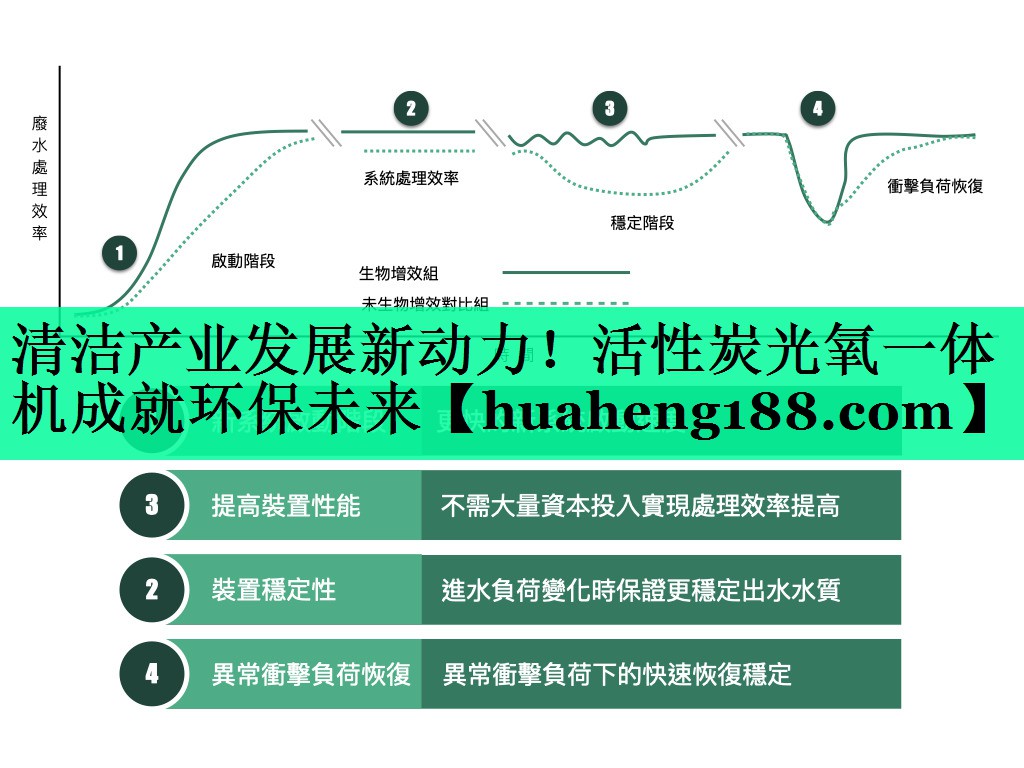 清洁产业发展新动力！活性炭光氧一体机成就环保未来